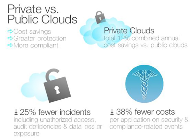 Private Cloud Vs Public Cloud Computing: Pros & Cons