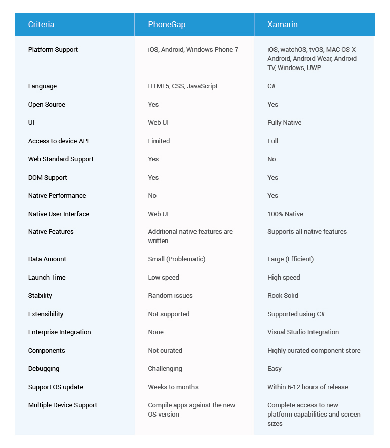 Phonegap & Xamarin