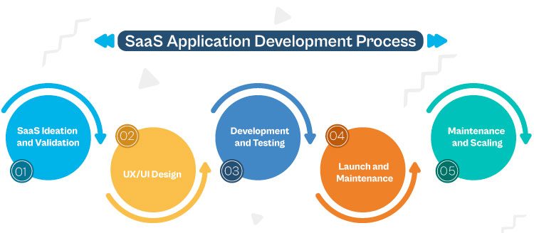 SaaS Application Development Process