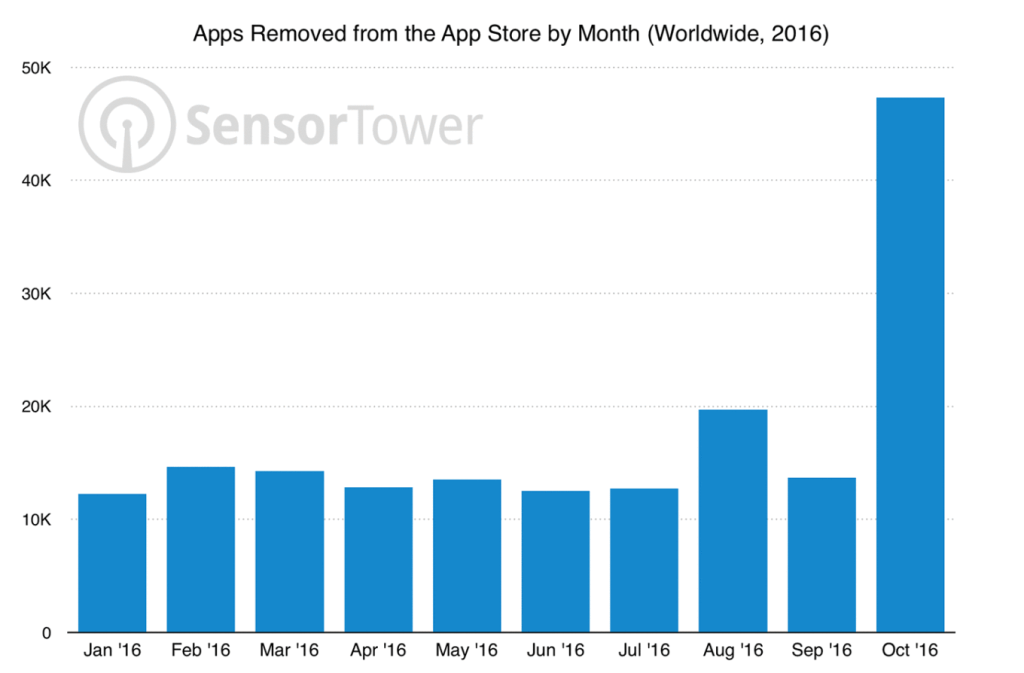 cost to develop an eCommerce mobile app