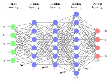 Artificial Neural Networks