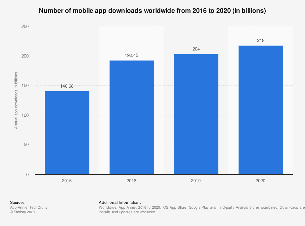 cost to develope mobile app developers mobilecoderz