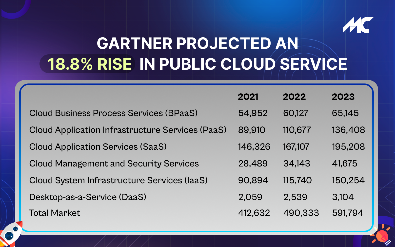 <img src=_gartner.html Projected an 18.8% rise in public cloud service.png" alt="Gartner Projected an 18.8% rise in public cloud service>