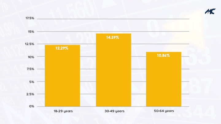 graph stock market by age