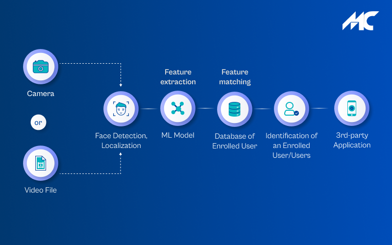 <img src=_how-2.html Does Facial Recognition Application Work" alt ="How Does Facial Recognition Application Work">