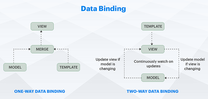 Angular vs React: Data binding