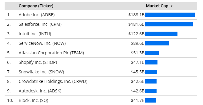 10 biggest SaaS companies in the USA in 2022