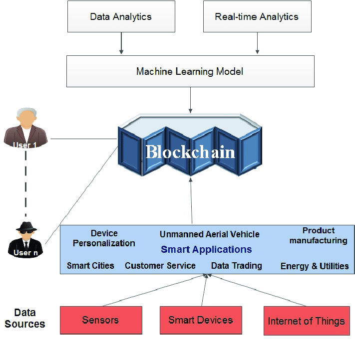 machine learning in blockchain